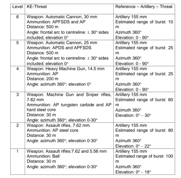 STANAG 4569: Ensuring Adequate Ballistic and Blast Resistance